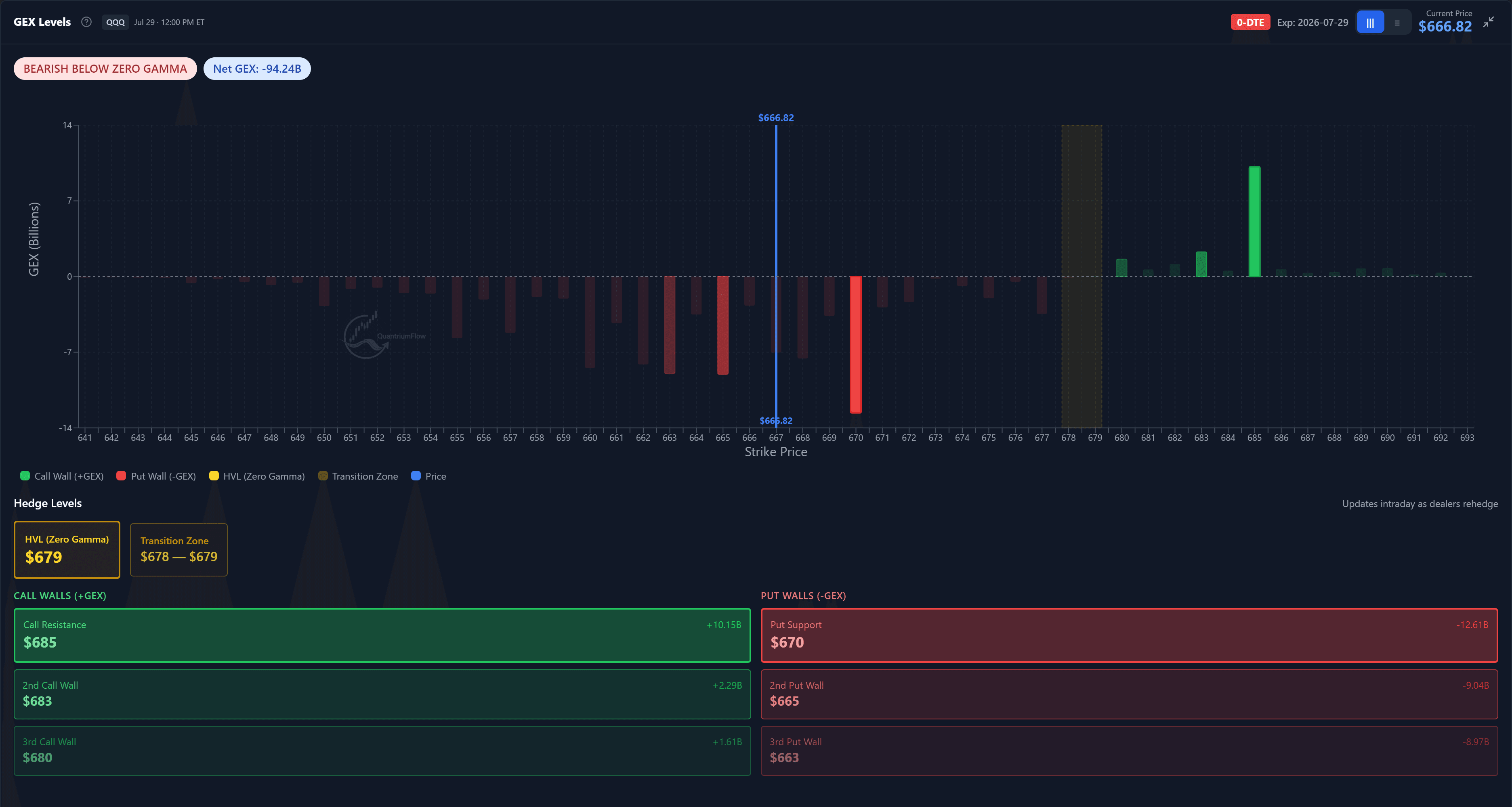 GEX Levels panel