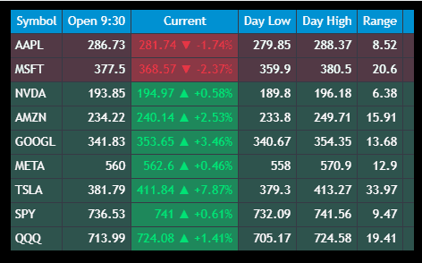 MAG7 daily range table: AAPL, MSFT, NVDA, AMZN, GOOGL, META, TSLA alongside SPY and QQQ; columns show 9:30 open, current price with change, day low, day high, and intraday range