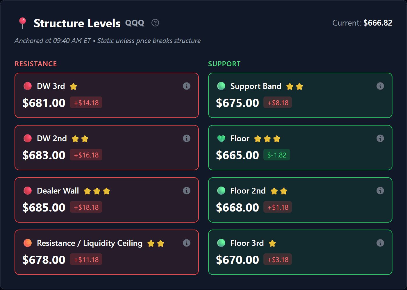 Structure Levels panel